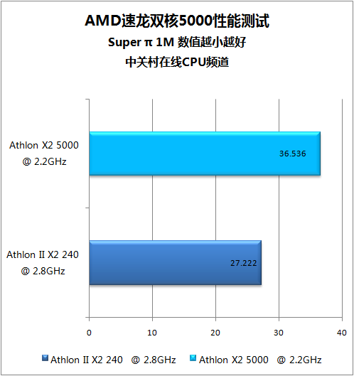 45nmƽ "K8"5000 