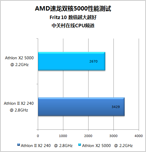 45nmƽ "K8"5000 