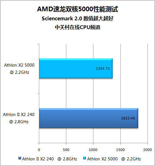 45nmƽ "K8"5000 