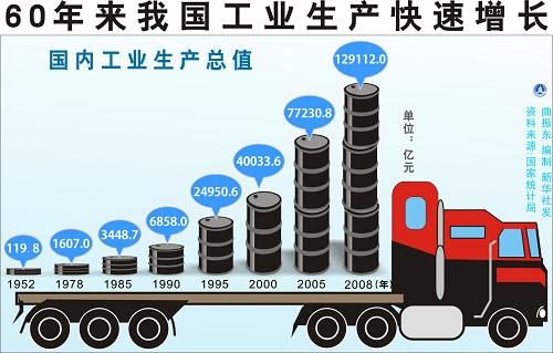 图表:60年来我国工业生产快速增长 新华社发