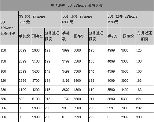 联通此前公布的iphone资费价格计划显示,iphone 3g 8gb版,iphone 3gs