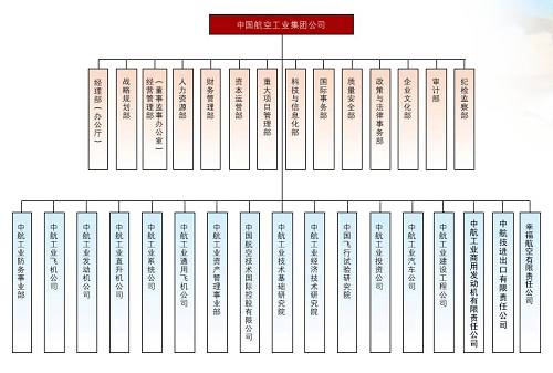 中國航空工業集團公司簡介