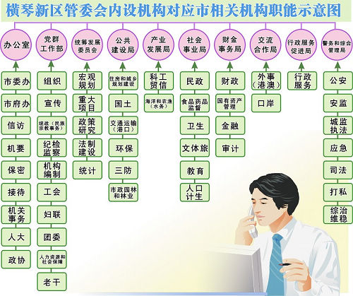 横琴新区管委会内设机构对应珠海市相关机构职能示意图(珠海市政府