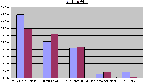 大學生創業意向調查問卷