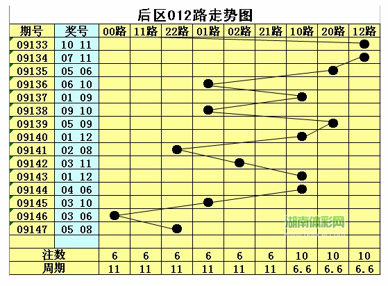 4,大小分析:一大一小5,质合分析:一质一合追捧20路的号码组合