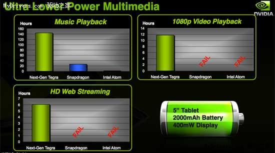 NVIDIATegra 2 ˺ƽ˳