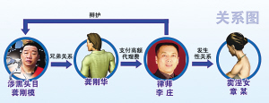 李庄案关系图