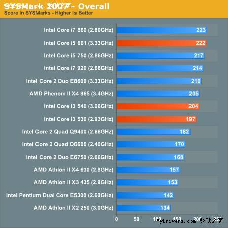 ô˵Core i5/i3ȫ