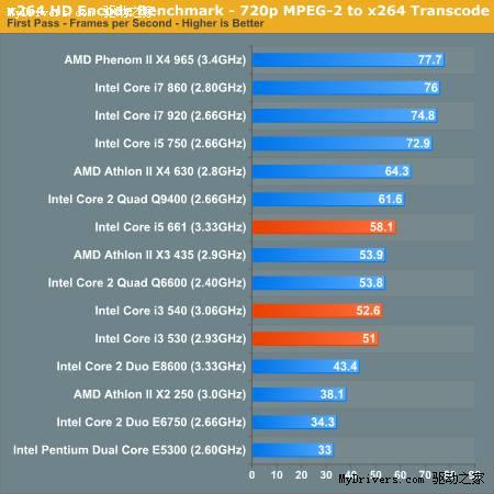 ô˵Core i5/i3ȫ