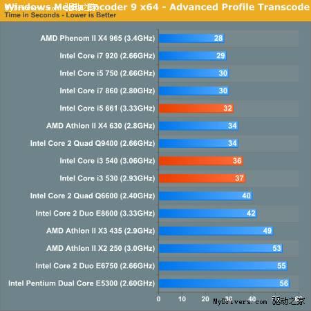 ô˵Core i5/i3ȫ