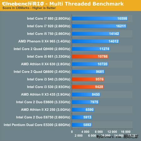 ô˵Core i5/i3ȫ