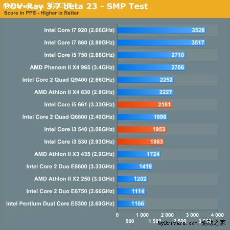 ô˵Core i5/i3ȫ