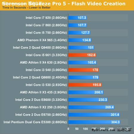 ô˵Core i5/i3ȫ