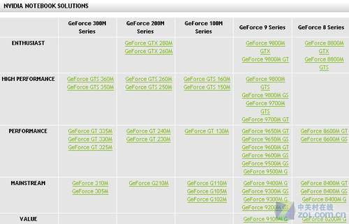 NVIDIAʽGeForce 300MϵԿ 