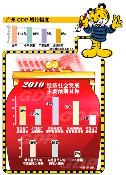 广东GDP增长图