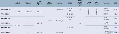  AMD 8ϵоƬǰհ 