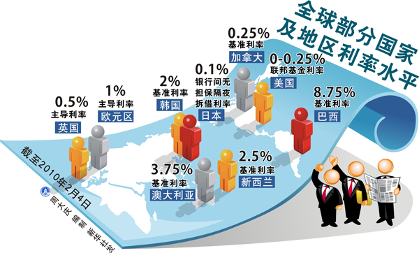 全球部分國家及地區利率水平圖