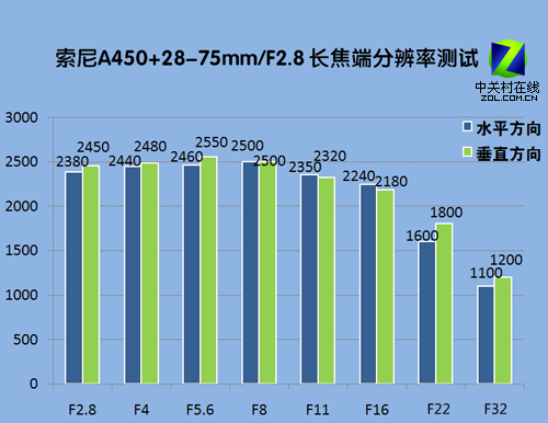 ԭF2.8佹 28-75ͷ 