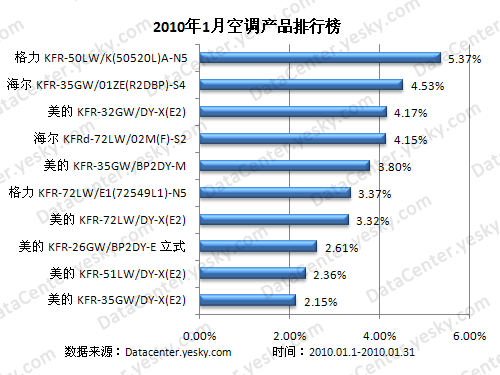 美的爭報新春2010年1月空調產品排行榜