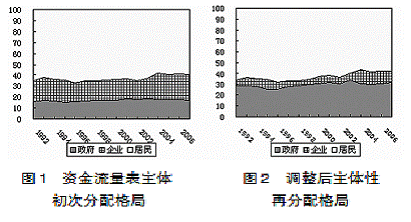 中国国民收入分配格局的测算结果与调整对策