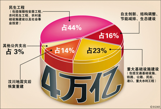 4萬億投資沒有一分錢進入房地產(圖)