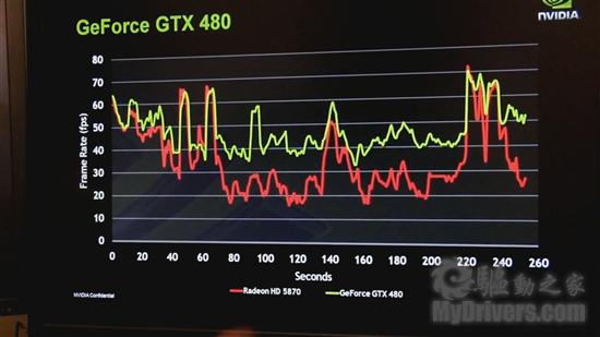 GeForce GTX 480ٷʾ ѹ5870