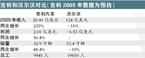 成为中国汽车业最大海外收购   吉利计划使沃尔沃公司2011年前扭亏为