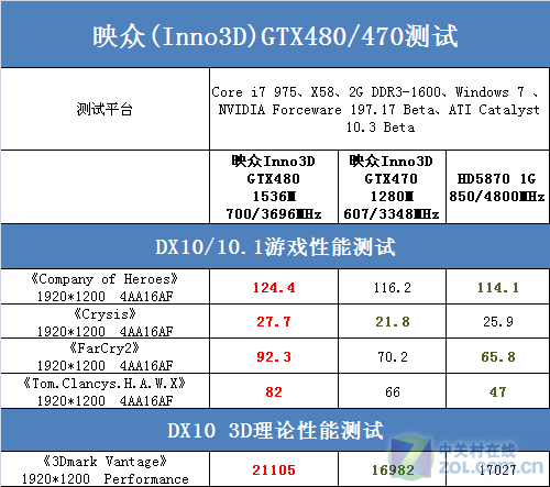 ʹHD5870 GTX480/470HD5870 