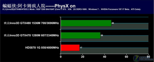 ʹHD5870 GTX480/470HD5870 