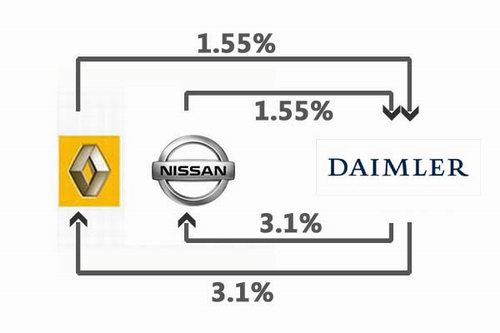 戴姆勒股权结构图片