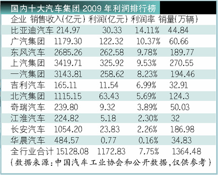 中国汽车集团利润率排行 比亚迪拔头筹