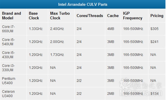 Intel CULV ᱡ32nmʱ