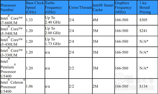 Intel CULV ᱡ32nmʱ