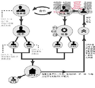 涉案关系图图片