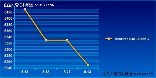 ThinkPad E40ñʼǱС5250Ԫ