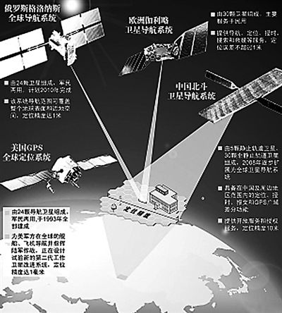 時事 & 北斗衛星導航系統示意圖 新聞導讀 中國北斗衛星導航