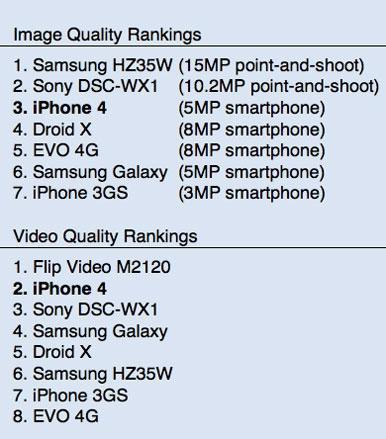 独步智能手机市场 iPhone 4摄像头测试