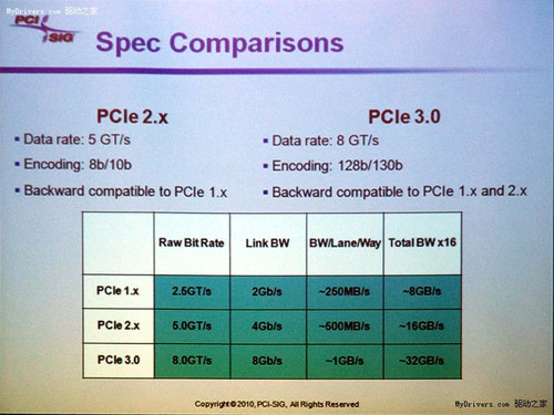 06.23PCI-E 3.0½չƽ̨չʾ 