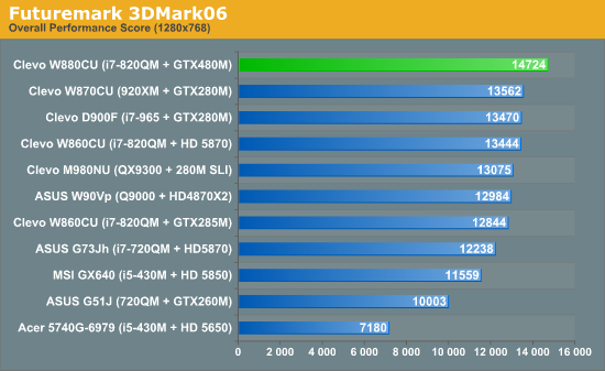 GTX 480MʼǱ׶ ʵܽ