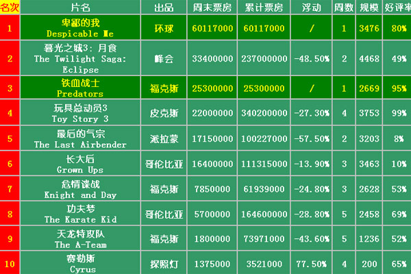 电影movie 电影票房榜 北美票房新闻   搜狐娱乐讯   在北美电影市场