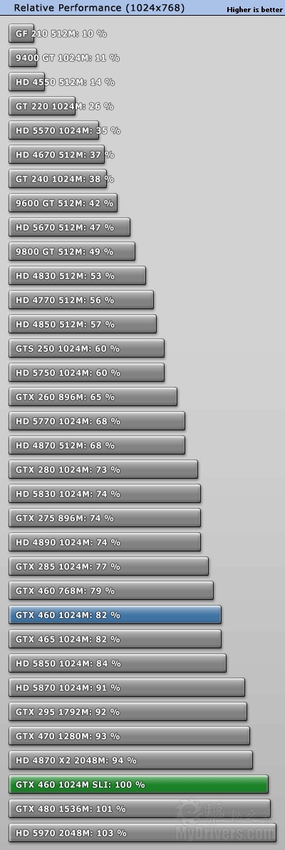 07.13ϳϴ磺GTX 460 SLI˫Чʲ 