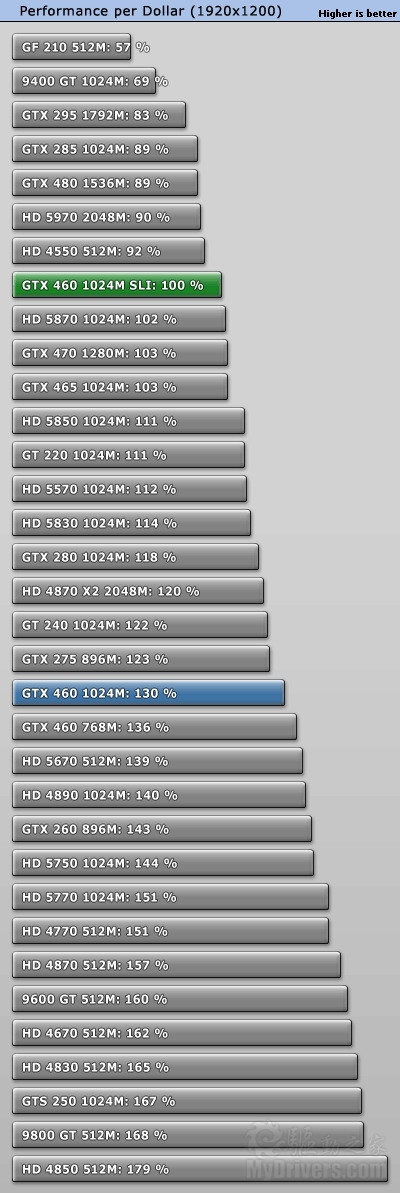 07.13ϳϴ磺GTX 460 SLI˫Чʲ 