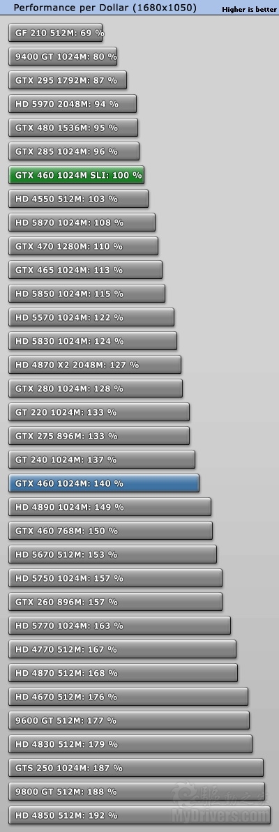 07.13ϳϴ磺GTX 460 SLI˫Чʲ 