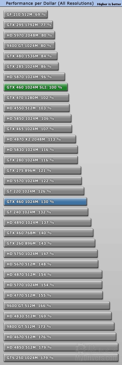 07.13ϳϴ磺GTX 460 SLI˫Чʲ 