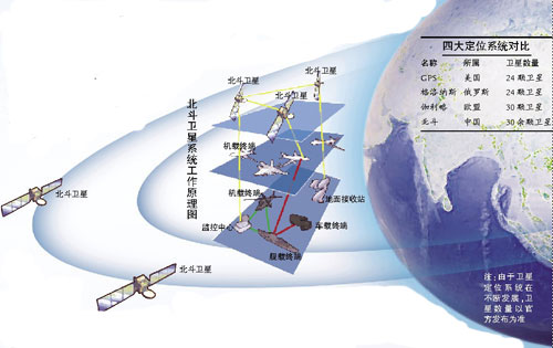 北斗衛星系統工作原理圖