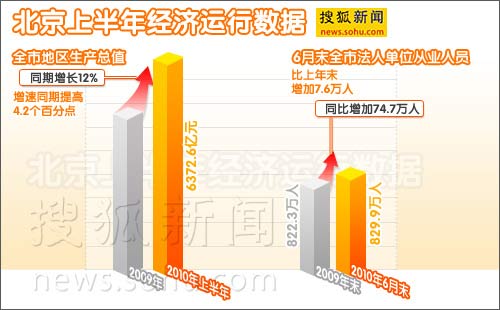 北京上半年地区生产总值增长12%