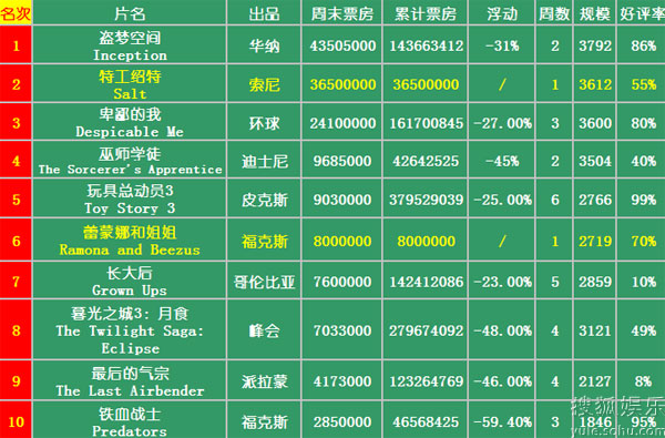 北美票房《盗梦空间》蝉联"绍特"凶猛(图)