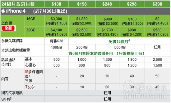 iPhone 4明日香港开卖 最低4480港元