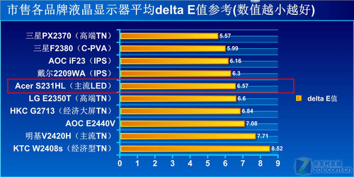 ʡ65% Acerȫ³LEDҺײ 