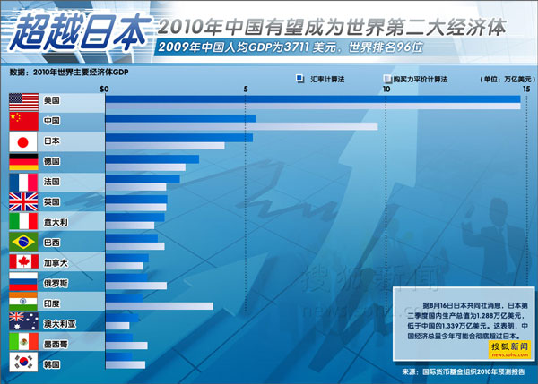 商務部回應gdp總量超日本:中國4千萬人未脫貧